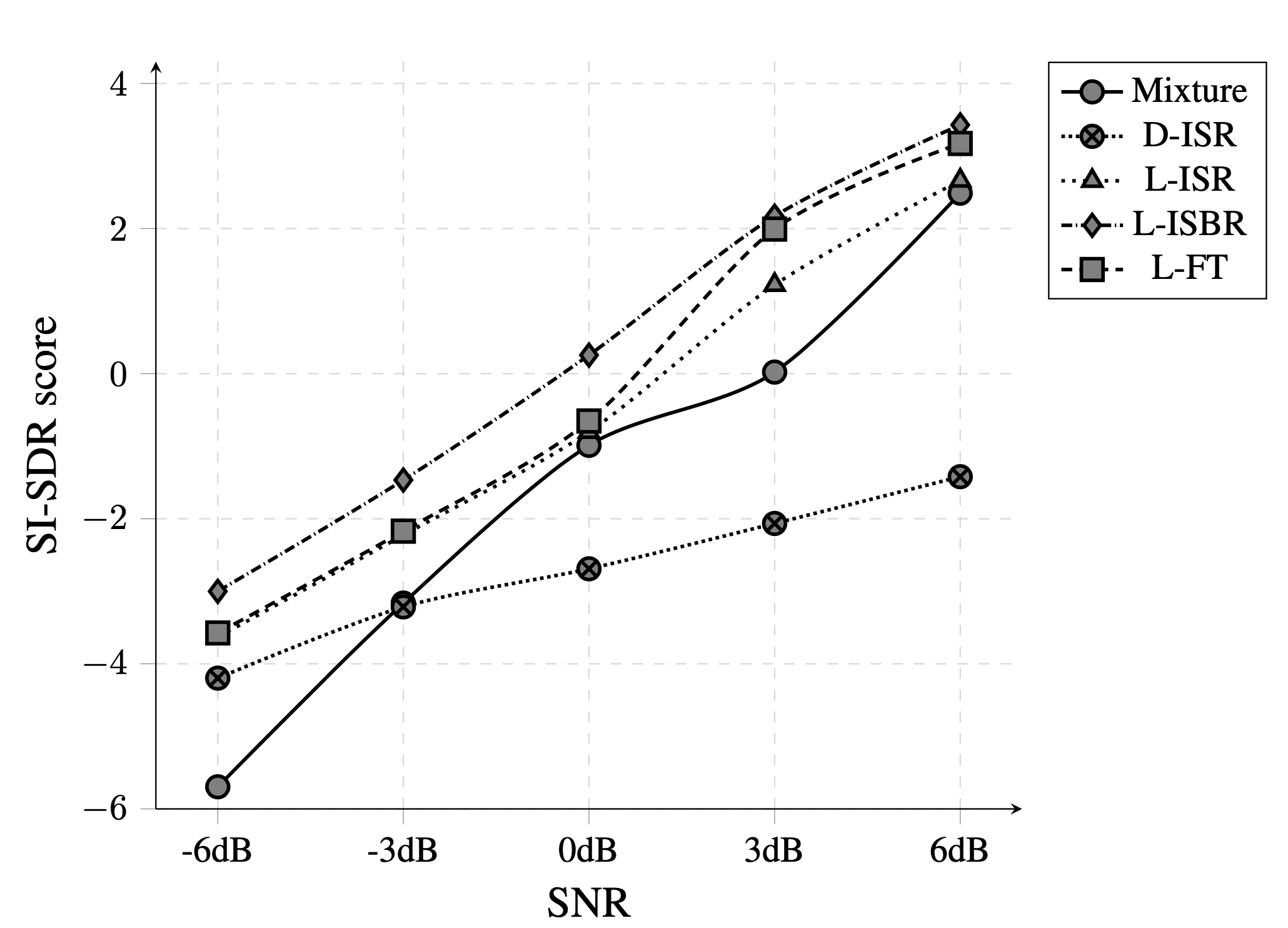 fig-SNR vs SI-SDR得分