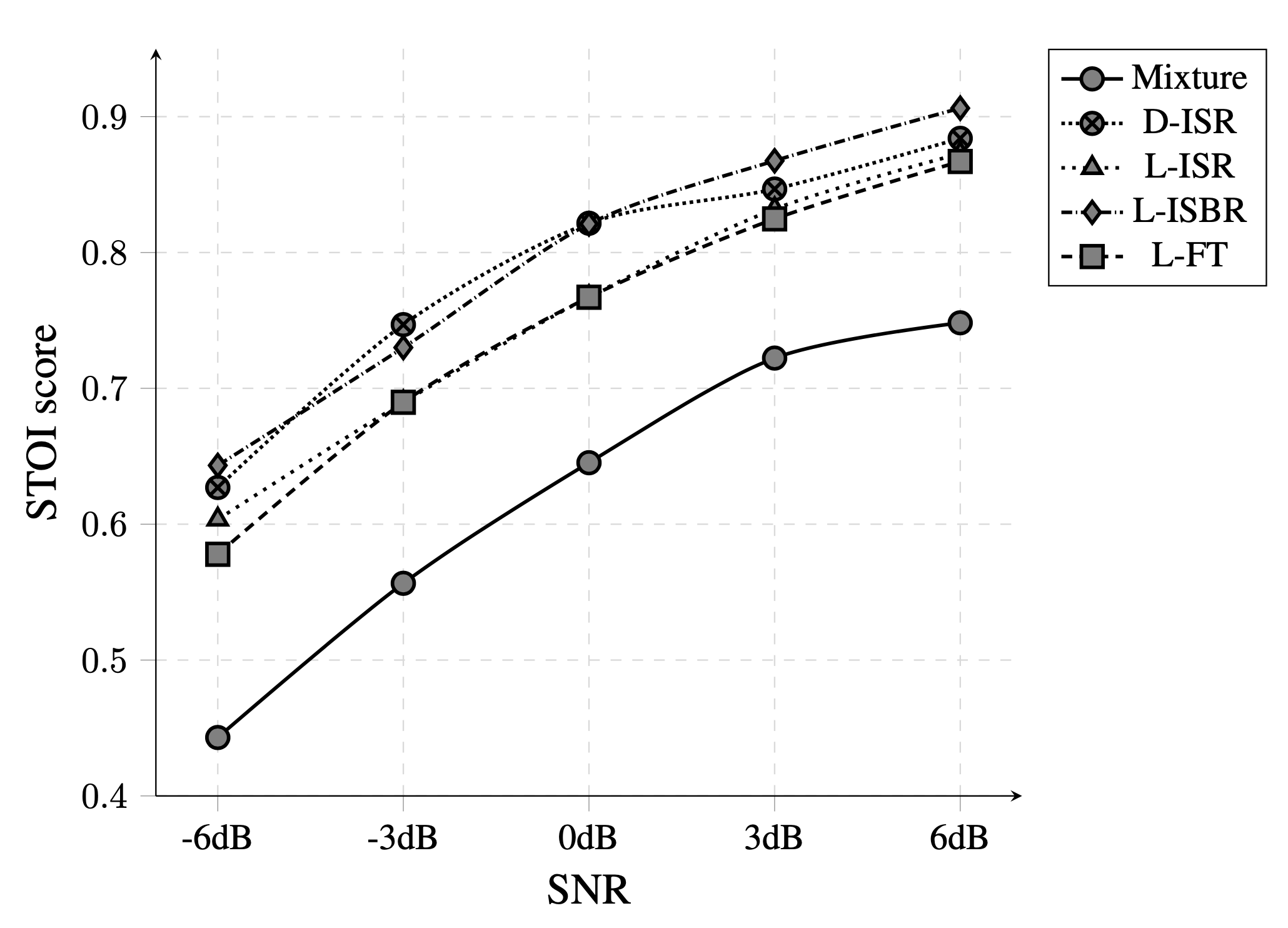 fig-SNR vs STOI得分