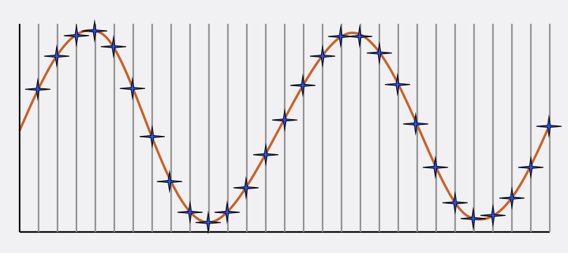 两个周期的正弦波振幅测量,显示为蓝色的星星,在等距的点
