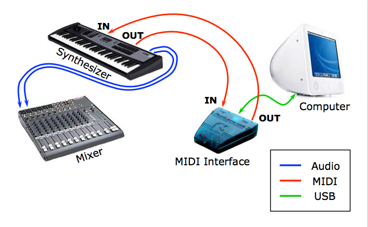 USB、MIDI音频电缆连接计算机,合成器和混合器