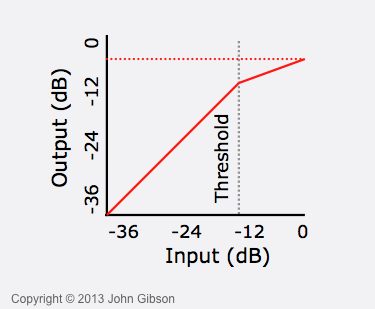 传递函数图压缩机-12分贝阈值和2:1的比例