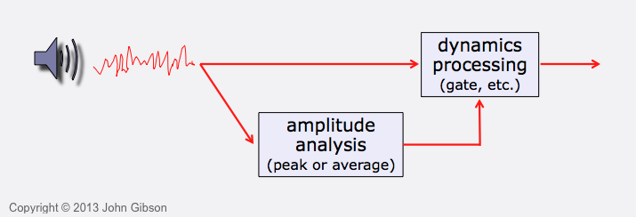信号流标准动态处理器,具有相同的音频源喂养两个振幅分析和动态处理阶段
