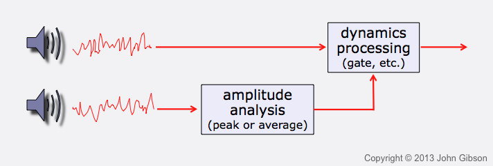 信号流sidechain动态处理器,具有独立的音频源进行振幅分析