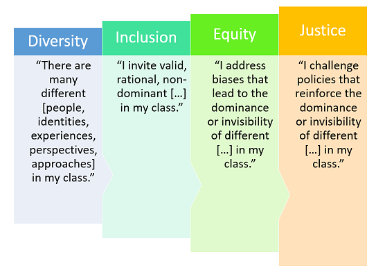 多样性:“有许多不同的人,身份,经历,观点,方法……在我的班。”Inclusion: 