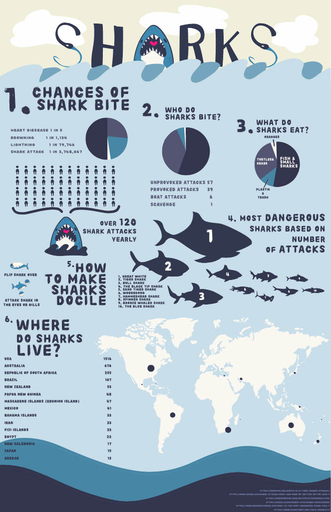 Illo鲨鱼的事实。文字写着:鲨鱼。1。鲨鱼咬的机会。饼图:心脏病:1在5。1134年溺水:1。79746年闪电:1。3748067年鲨鱼攻击:1。鲨鱼图标。每年超过120的鲨鱼袭击。2。 Who do sharks bite? Pie chart. Unprovoked attacks: 57. Provoked attacks: 39. Boat attacks: 6. Scavenge: 1. 3. What do sharks eat? Fish and small sharks. Turtles and grabs. Plastic and trash. Oranges. 3. Most dangerous sharks based on number of attacks. 1. Great White. 2. Tiger shark. 3. Bull shark. 4. The Black Tip Shark. 5 Sand Tiger Shark. 6. Wobbegong. 7. Hammerhead shark. 8. Spinner shark. 9. Bronze whaler shark. 10. The blue shark. 5. How to make sharks docile. Flip shark over. Attack shark in the eyes or gills. 6. Where do sharks live? USA: 1,516. Australia: 670. Republic of South Africa: 255. Brazil: 107. New Zealand: 53. Papua New Guinea: 48. Mascarene Islands (Reunion Island): 47. Mexico: 41. Bahama Islands: 33. Iran: 23. Fiji Islands: 23. Egypt: 22. New Caledonia: 17. Japan: 15. Greece: 15. Map with bullet points displaying these locations is pictured.