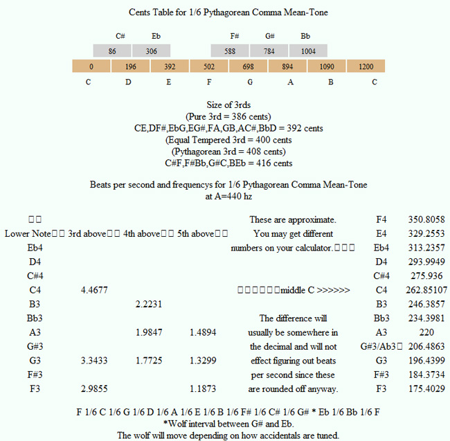 1/6毕达哥拉斯mean-tone调优