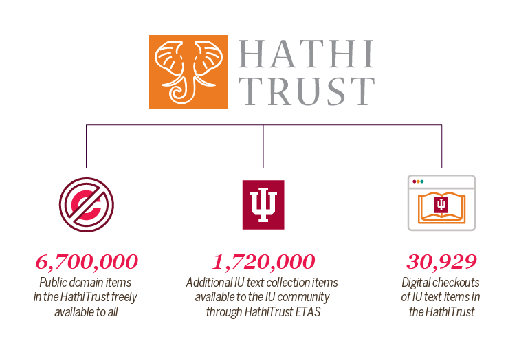 670万年公共领域HathiTrust物品是免费的。172万IU文本收集物品可通过HathiTrust IU社区紧急临时访问服务,激活由于流行限制访问物理集合。172万件,IU社区30929数字签出。