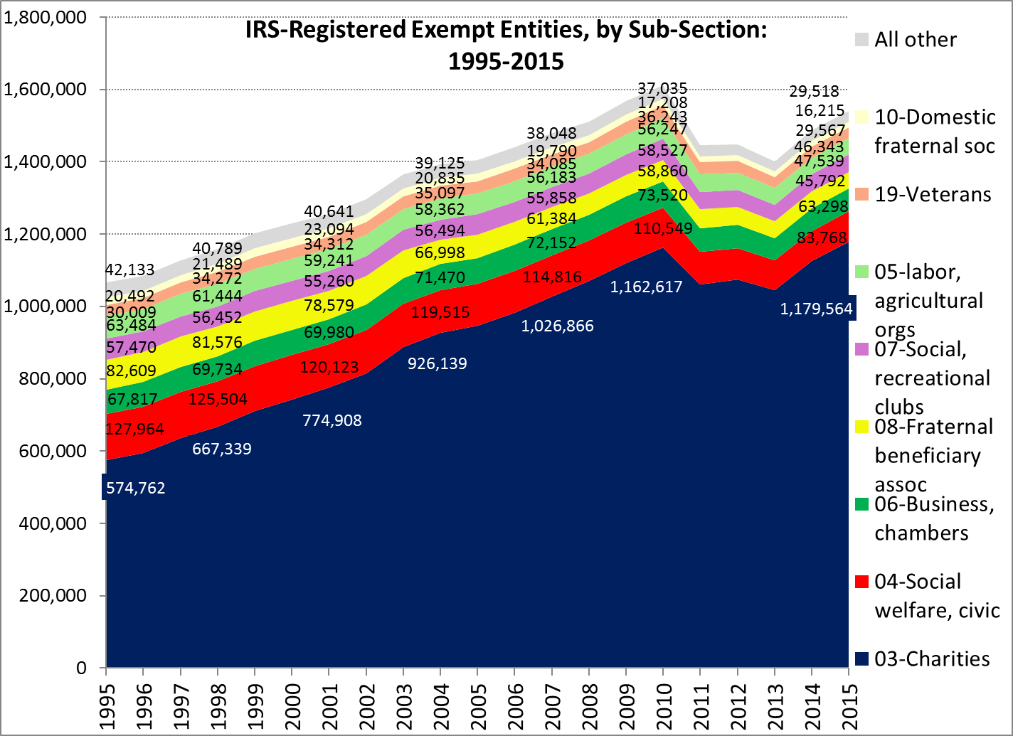 * 1999和2001年的数据总和占失踪2001年的数据