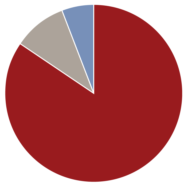 piechart_concern.png