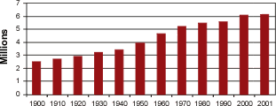 印第安纳州的人口十年(2001年7月1日,)