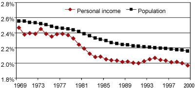 印第安纳州的美国,1969 - 2000