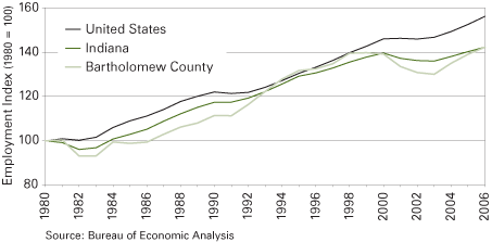 图2:就业指数,1980年到2006年