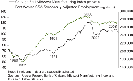 图1:就业总人数Wayne-Huntington-Auburn结合统计堡地区与中西部芝加哥联邦储备银行制造业指数相比,1979年到2008年