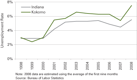 图1:失业率科克和印第安纳州,1998年到2008年