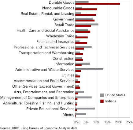 条形图显示美国和印第安纳州为21个行业占GDP的百分比。