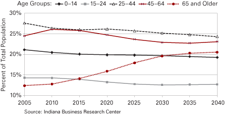 图2:预计占总人口年龄群,2005年到2040年