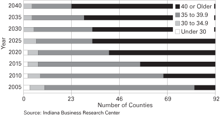 图3:预计平均年龄分布的县,2005年到2040年
