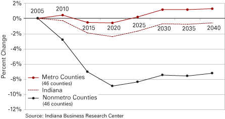 图5:预计25到54岁年龄段的变化,2005年到2040年