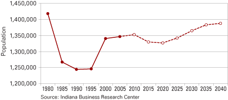 图6:印第安纳州人口5至19岁,1980年到2040年