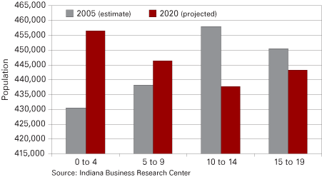 图7:印第安纳州选择年龄组人口,2005年和2020年