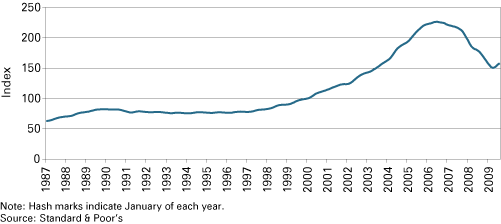 图1:标准普尔/希勒10城市综合房价指数,1987年到2009年