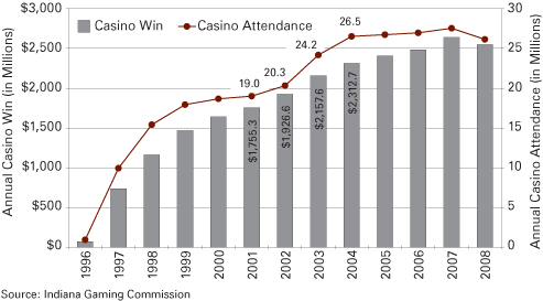 图1:年度赌场出勤率和赌场赢了,1996年到2008年