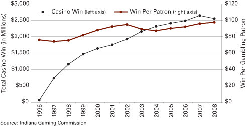 图2:年度总每赌博赢了,赢得顾客,1996年到2008年