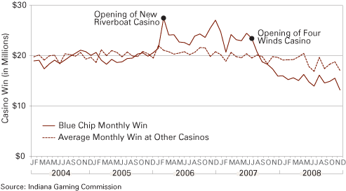 图6:蓝筹股赌场和其他赌场的月度赢了,2004年到2008年