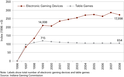图1:在Indiana-Indexed赌场游戏,1996年,1996年到2008年