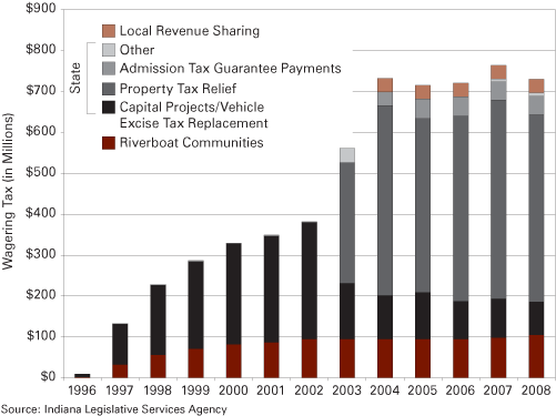 图4:年度赌博税收总量和大量分发给州和地方政府,1996年到2008年