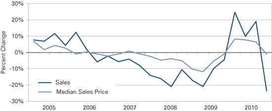 图2:每年在印第安纳州房屋销售和中间价格变化,2005:1 2010:3