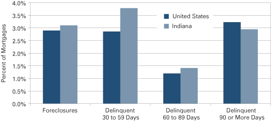 图4:百分比的优质抵押贷款止赎或阶段的犯罪在印第安纳州和美国,2010年8月