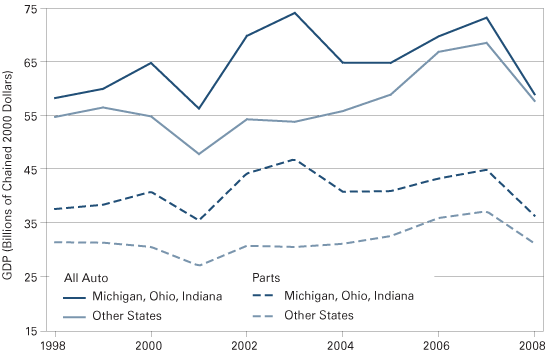图4:汽车制造业GDP在中西部和其他州,1998 - 2008