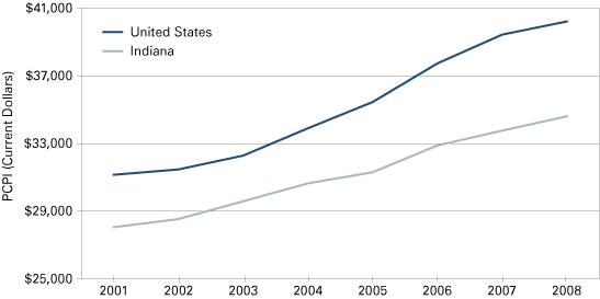 图1:人均个人收入,印第安纳州和美国,2001 - 2008