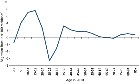 图3:印第安纳州净迁移率按年龄,2000年到2010年