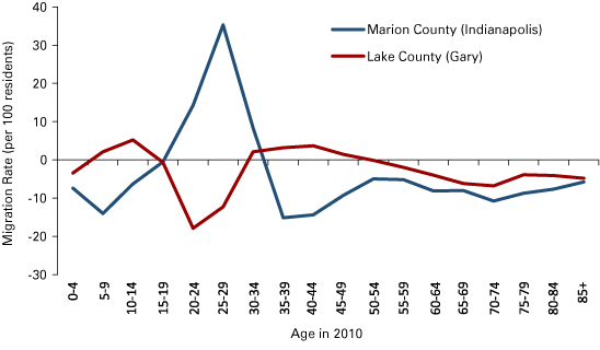 图5:马里恩县和湖县净迁移率按年龄,2000年到2010年