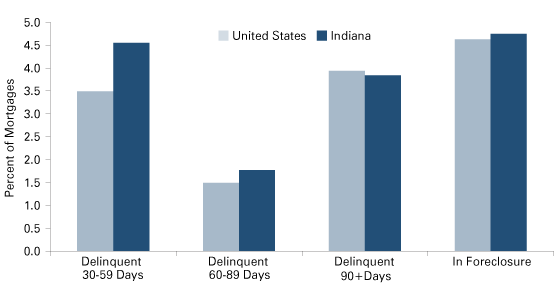 各Statges Figure2:百分比的抵押贷款拖欠,2010:4