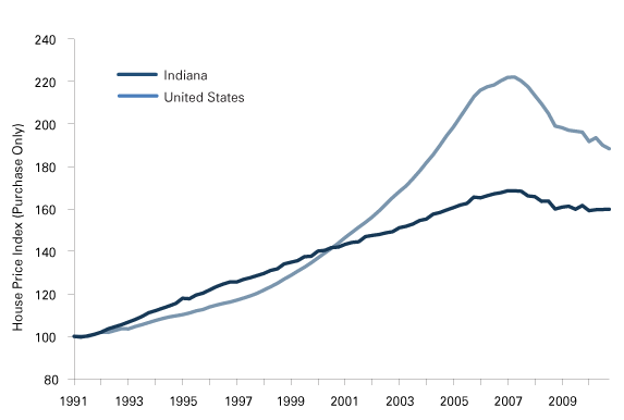 图5:房价指数,印第安纳州和美国1991:1 2010:4