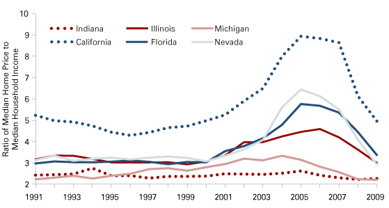 图6:房价中值比家庭收入中值,印第安纳州和选择国家,1991年到2009年