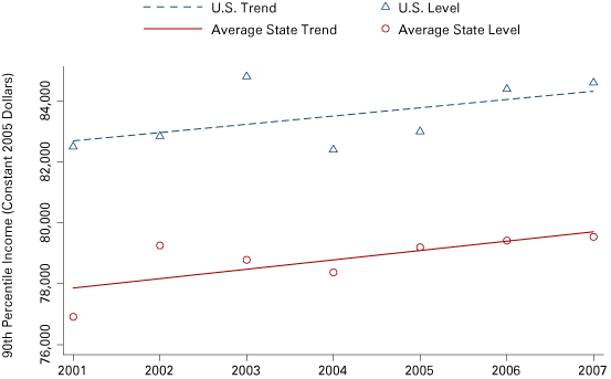图表从2001年到2007年显示美国的第90个百分位收入水平和平均状态水平不变的2005美元,以及美国和平均状态趋势随着时间的推移