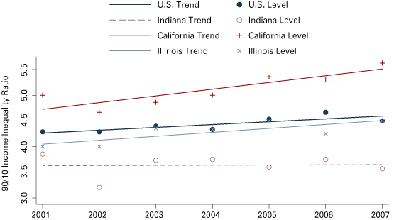 图表从2001年到2007年90/10的收入差距比美国伊利诺斯州、印第安纳州、加利福尼亚州和随着时间的推移以及它们的发展趋势