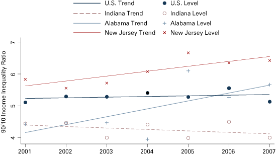 图表从2001年到2007年90/10的收入差距比美国,印第安纳州,阿拉巴马州和新泽西州,连同他们的趋势随着时间的推移