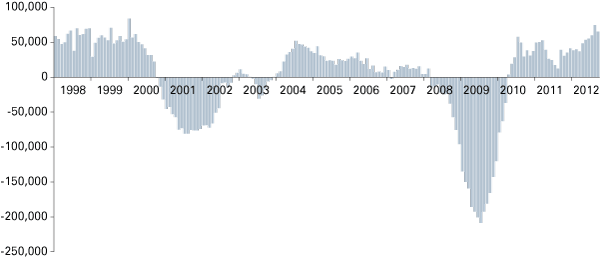 图1:12个月的变化在印第安纳州非农就业,1998年1月至2012年9月