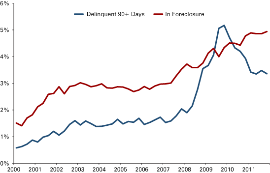 图9:印第安纳州的抵押贷款90 +天过期或取消抵押品赎回权,2000:1 2011:4