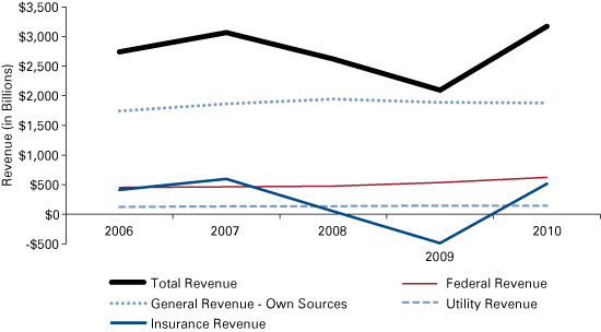 图1:整体营收趋势由组件,州和地方政府的财政年结束2006年到2010年