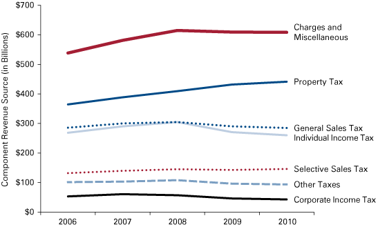 图3:一般收入趋势组件的财政年结束2006年到2010年