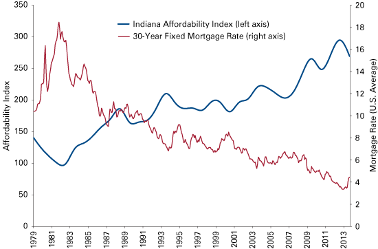 图1:抵押贷款利率和印第安纳州的住房负担能力指数,1979年1月至2013年8月