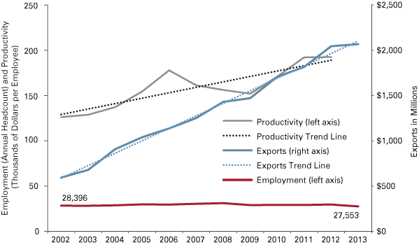 线图显示年度就业率和生产率(每个员工数千美元)与出口,以及趋势线