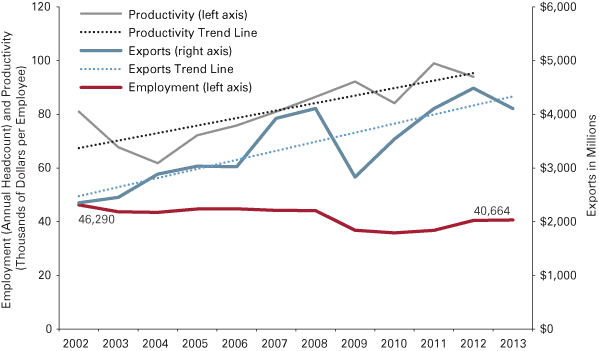 线图显示年度就业率和生产率(每个员工数千美元)与出口,以及趋势线