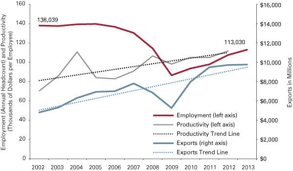 线图显示年度就业率和生产率(每个员工数千美元)与出口,以及趋势线